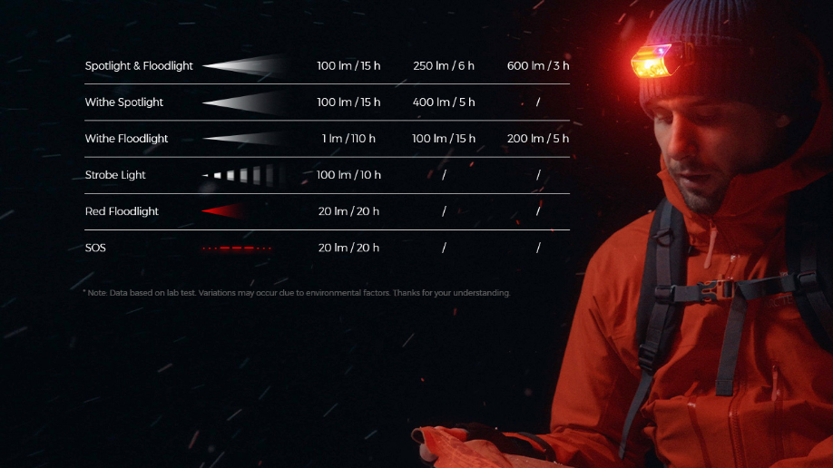 Ultra-Light 600lm Headlamp, Swap Batteries Anytime by FLEXTAIL