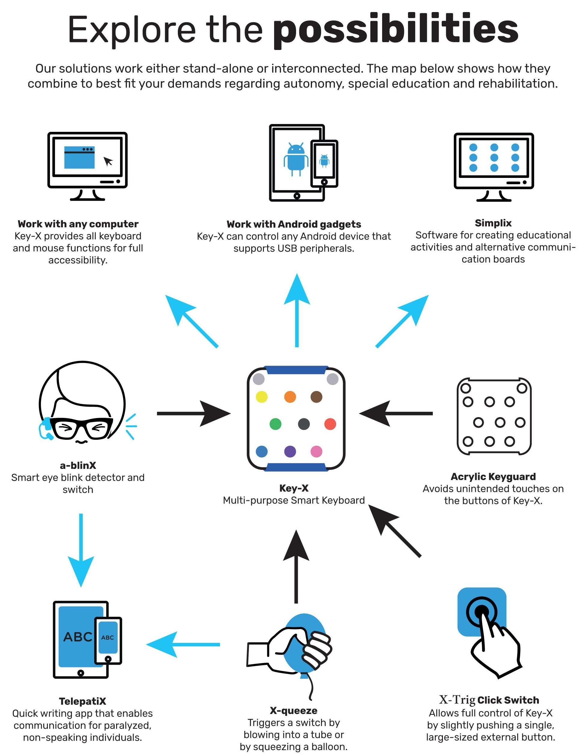 KEY-X: Keyboard for People with Cerebral Palsy by Key2enable Assistive ...