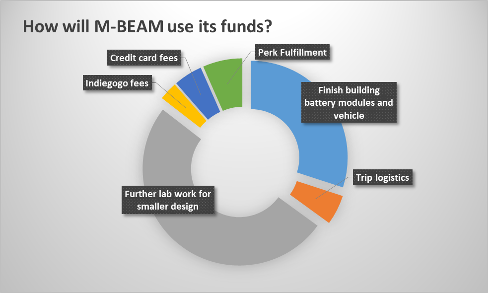 Mbeam MBEAM:1st Electric Car with Quick- Swap Batteries by Helmut Igel ...