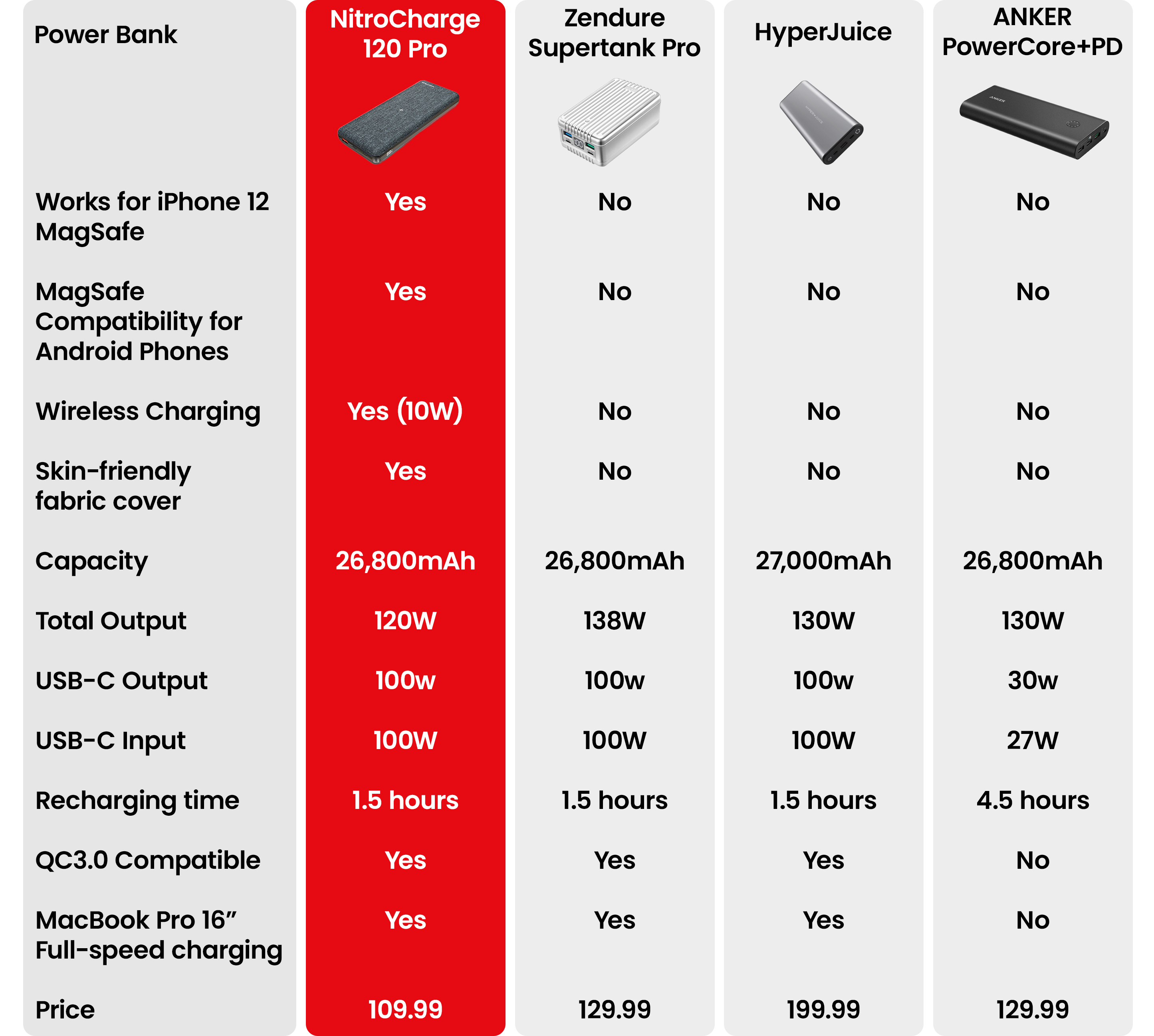NitroCharge Pro - World's First MagSafe Power Bank by EXCITRUS