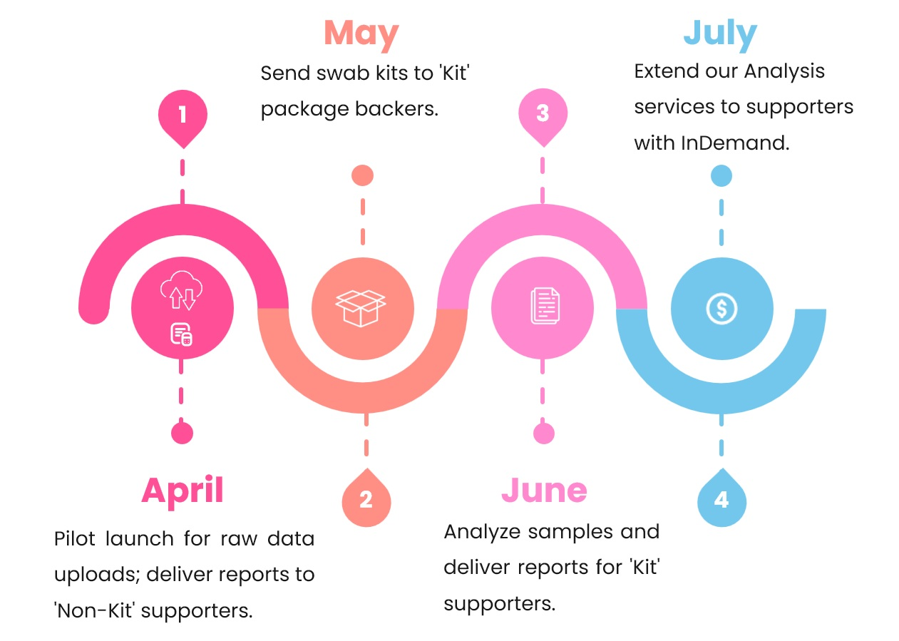 Discover Your Genetic Blueprint by Fortuna Helix - Indiegogo