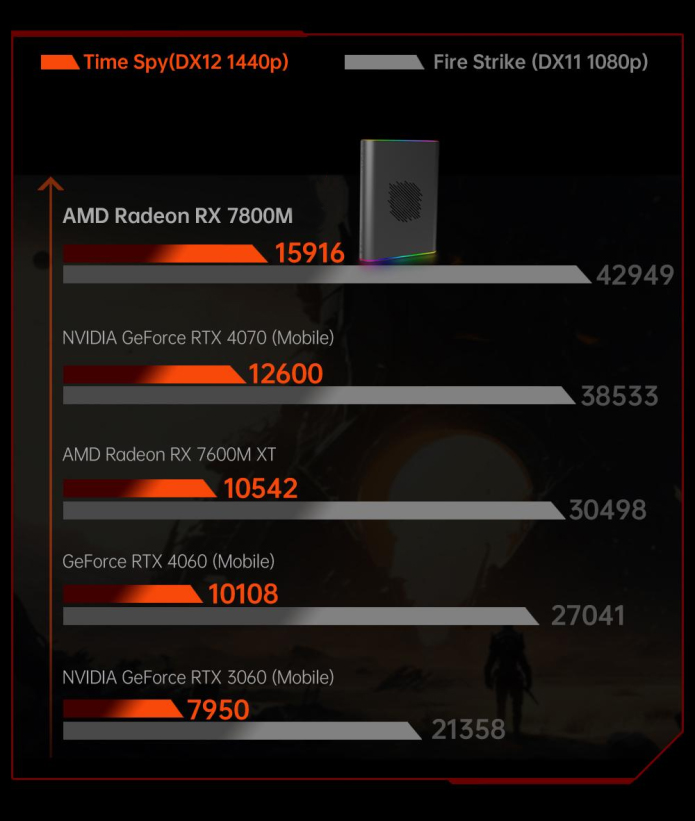 ONEXGPU 2: Ultimate eGPU with AMD Radeon RX 7800M by OneXPlayer - Indiegogo