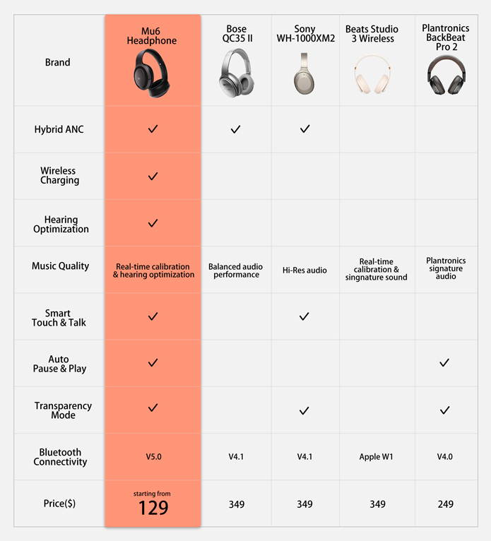 Mu6: Affordable Smart Noise Canceling Headphones by Mu6 Headphones