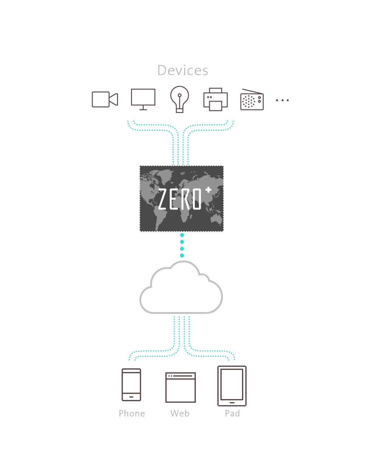 ZERO plus,Prototype your IOT product in seconds! by Smart Matrix ...