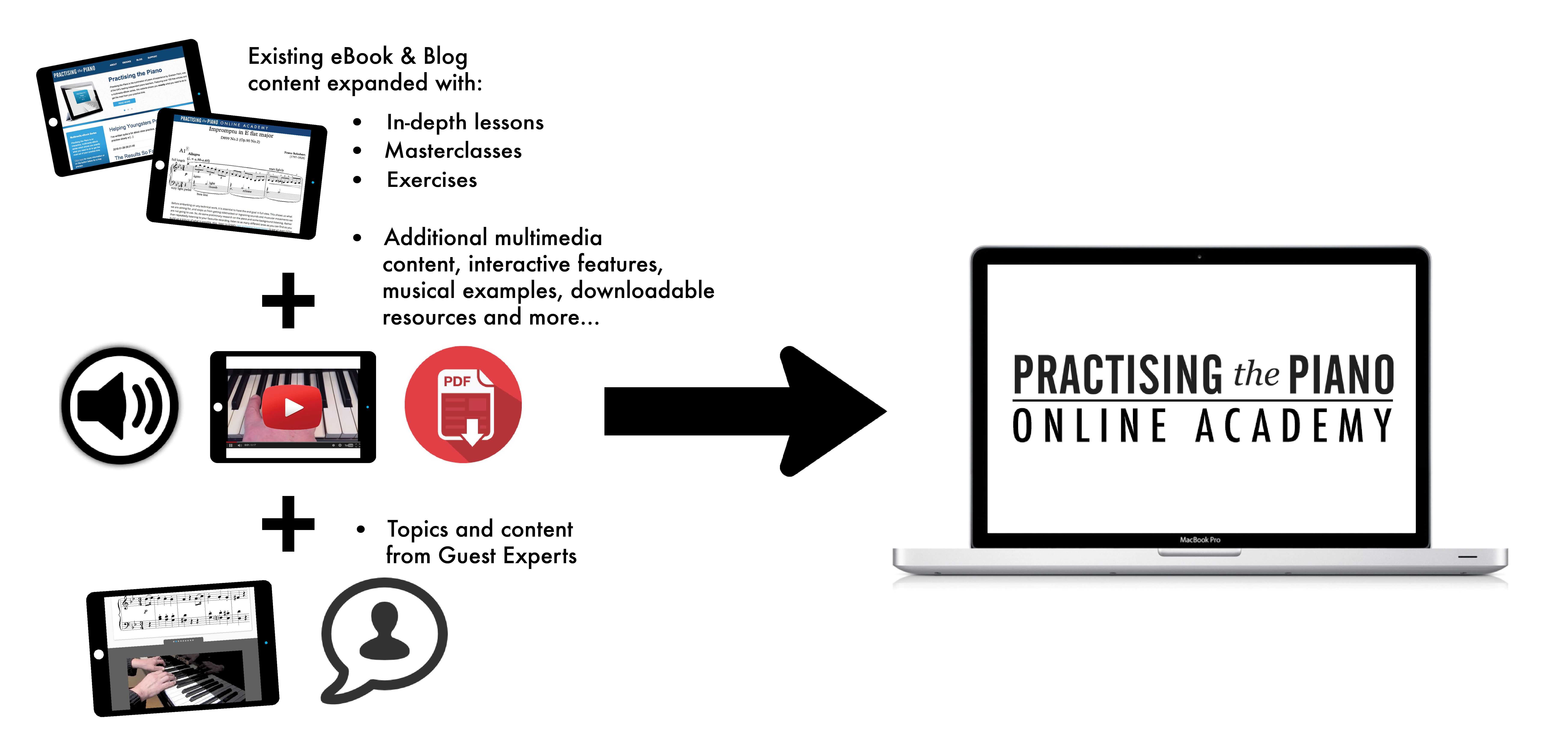 The Practising the Piano Online Academy by Ryan Morison - Indiegogo
