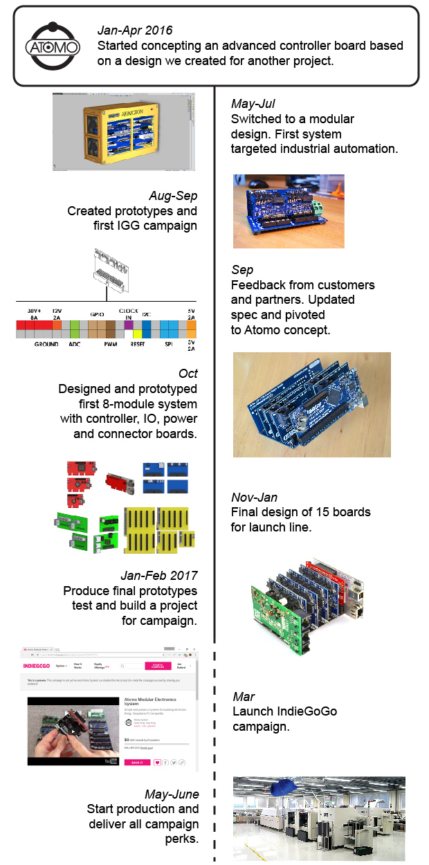 Atomo Modular Electronics System by Atomo System - Indiegogo